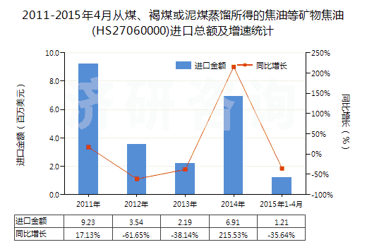 2011-2015年4月從煤、褐煤或泥煤蒸餾所得的焦油等礦物焦油(HS27060000)進(jìn)口總額及增速統(tǒng)計(jì)
